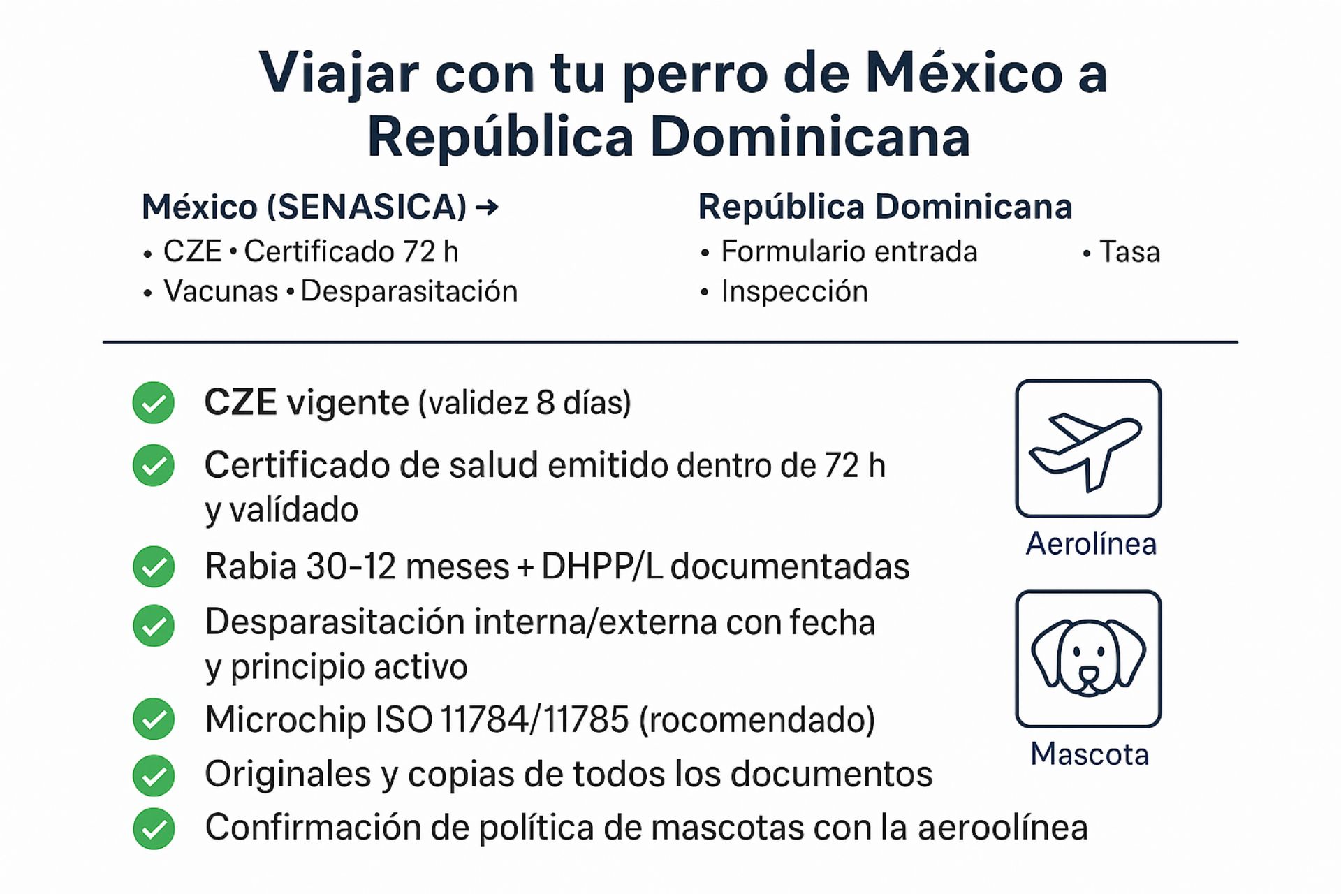 Checklist infographic titled Viajar con tu perro de México a República Dominicana. Left header México (SENASICA) lists CZE • Certificado 72 h • Vacunas • Desparasitación. Right header República Dominicana lists Formulario entrada • Inspección • Tasa. Main checklist with green check marks reads CZE vigente (validez 8 días); Certificado de salud emitido dentro de 72 h y validado; Rabia 30-12 meses + DHPP/L documentadas; Desparasitación interna/externa con fecha y principio activo; Microchip ISO 11784/11785 recomendado; Originales y copias de todos los documentos; Confirmación de política de mascotas con la aerolínea. Two icons depict an airplane and a dog. Overall tone practical, informative and reassuring for travelers with a dog